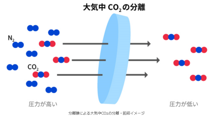 DACによるr大気中二酸化炭素の分離