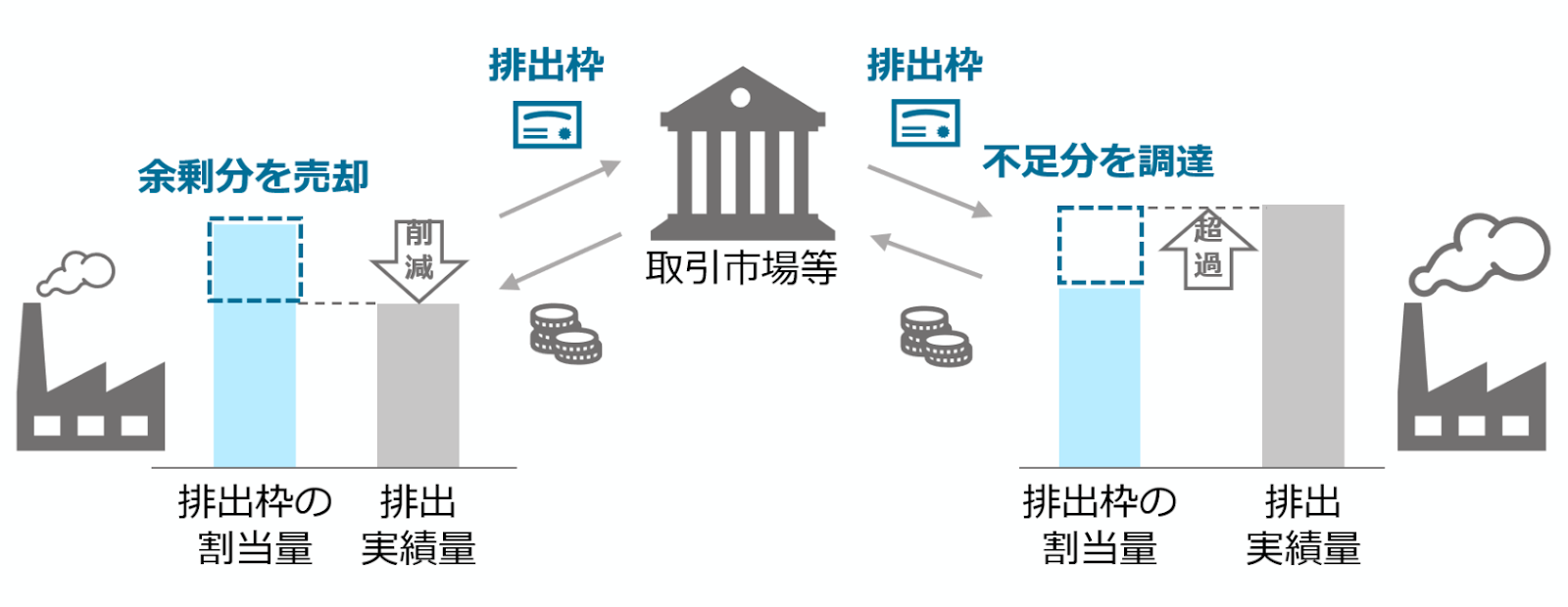 排出権取引の概略