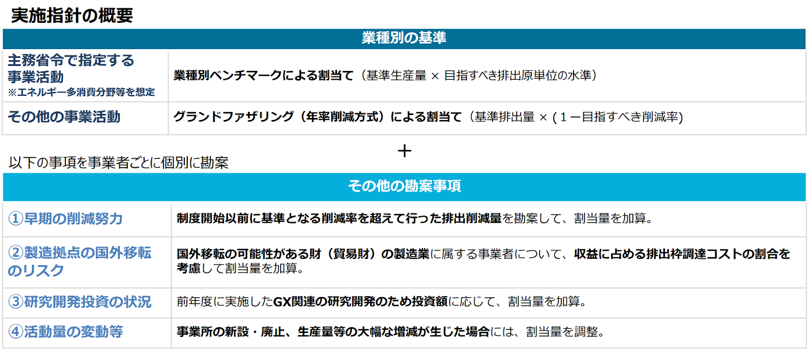 排出枠の割当ての実施に関する指針