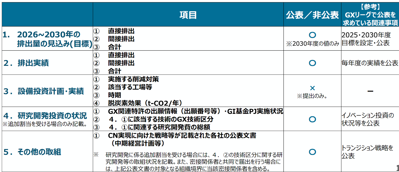 移行計画の記載事項