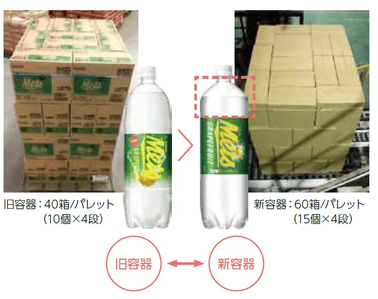 キリングループでは、炭酸大型容器の形状を変更することで、積載効率を1.5倍に向上。