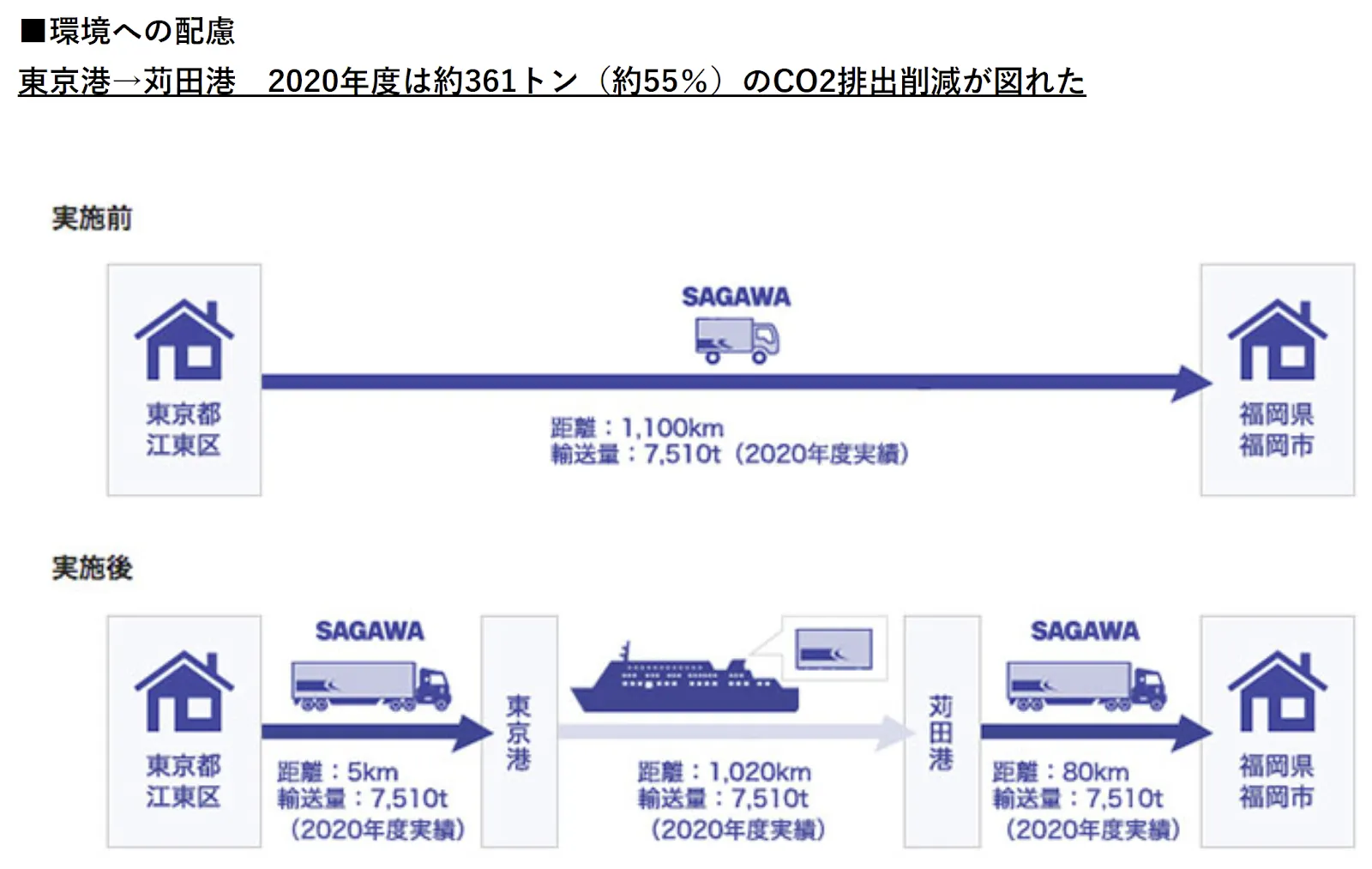 佐川急便脱炭素事例